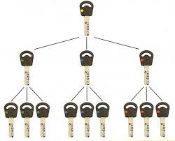 Master keys